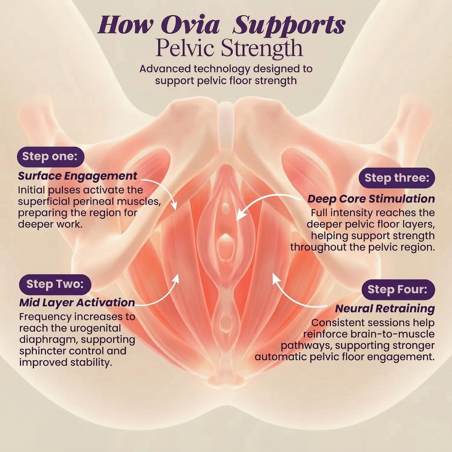 Ovia™ 4-in-1 Pelvic Floor Activator